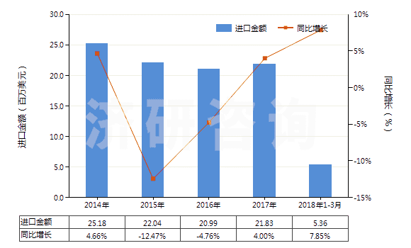 2014-2018年3月中國活性天然礦產品;動物炭黑（包括廢動物炭黑）(HS38029000)進口總額及增速統(tǒng)計